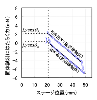 Wilhelmy法（プレート法、垂直板法）