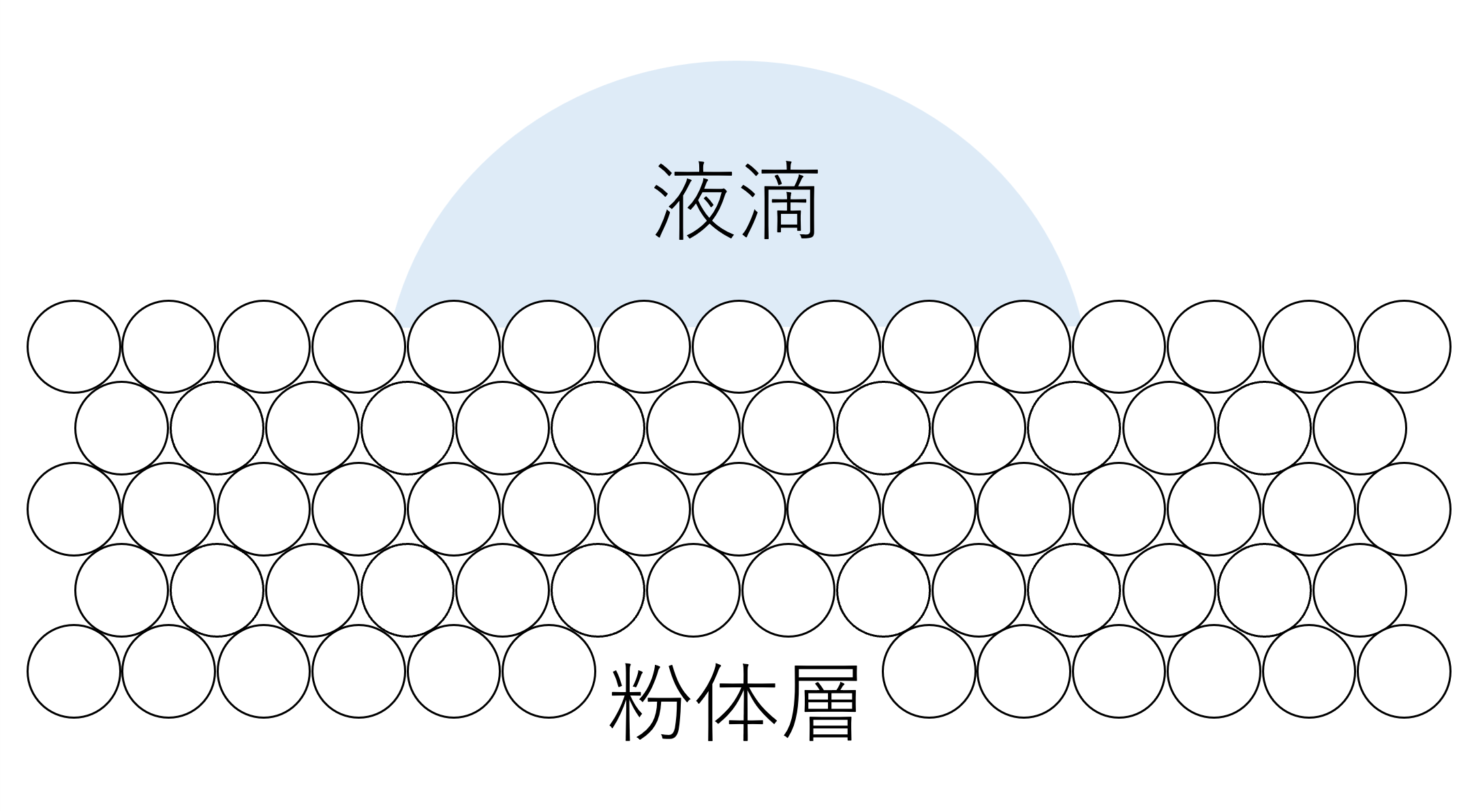 粉体を平板状にして接触角測定をするイメージ