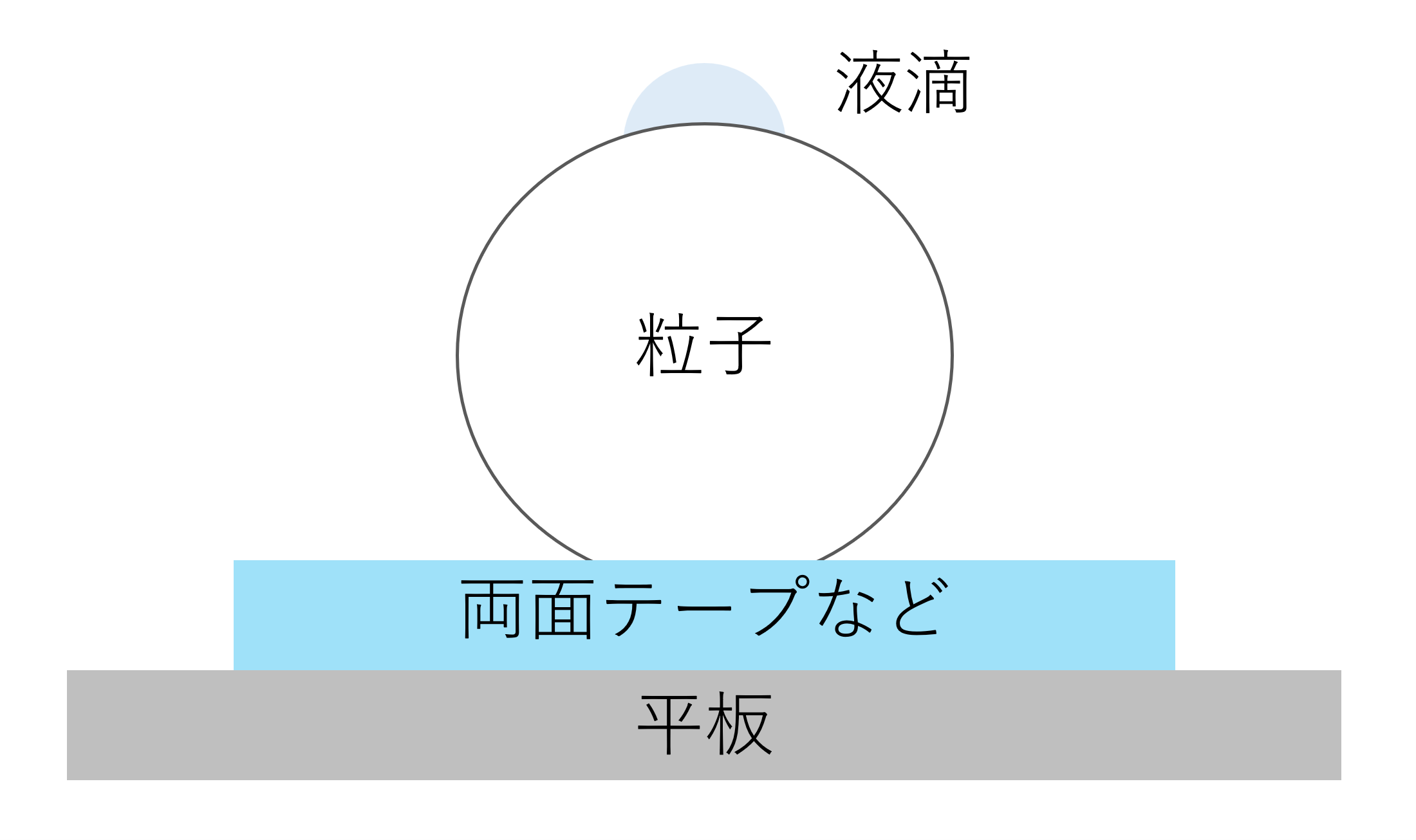 粒子1粒に液滴を乗せて接触角を測定するイメージ
