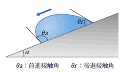 滑落角