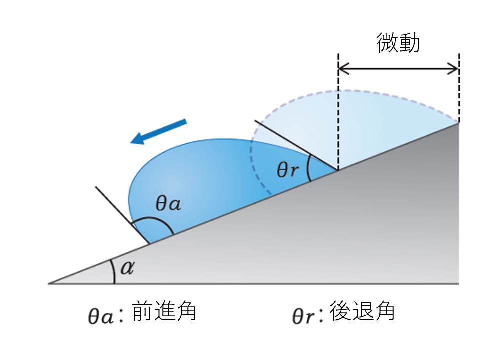 滑落角と前進角と後退角