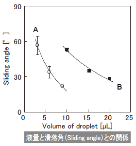 接触角と滑落角