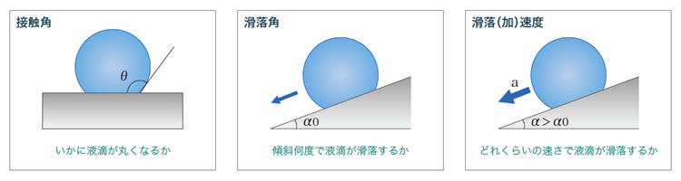 動的滑落法