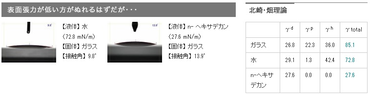 表面自由エネルギーとは | 研究開発を支援する界面科学測器の専門メーカー：協和界面科学株式会社