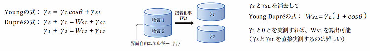 表面自由エネルギーの求め方