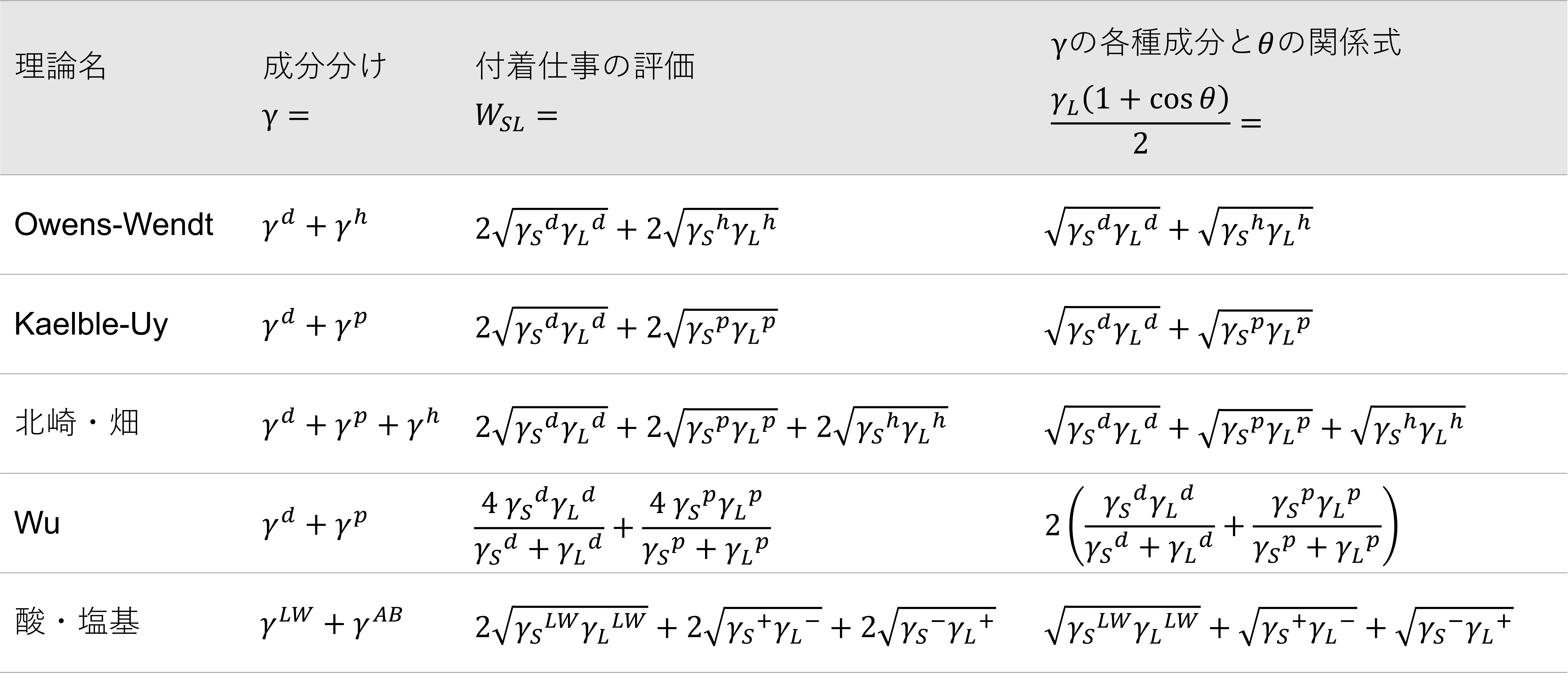 様々な表面自由エネルギー成分分け理論