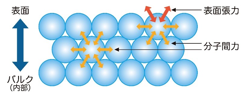表面およびバルクの分子に働く分子間力のイメージ