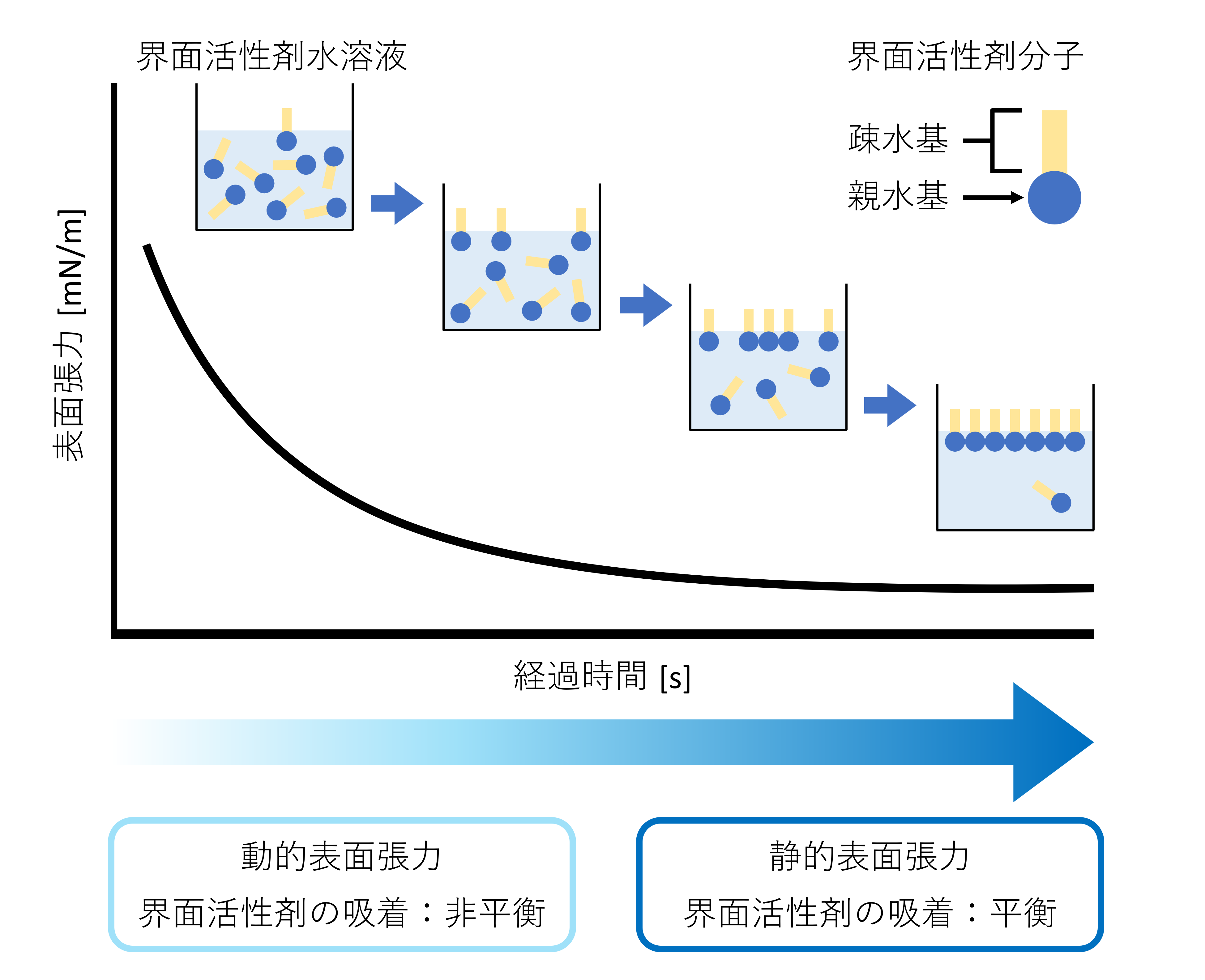 界面形成からの時間経過に伴う表面張力変化のグラフ