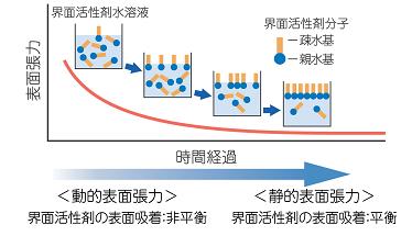 表面張力とは