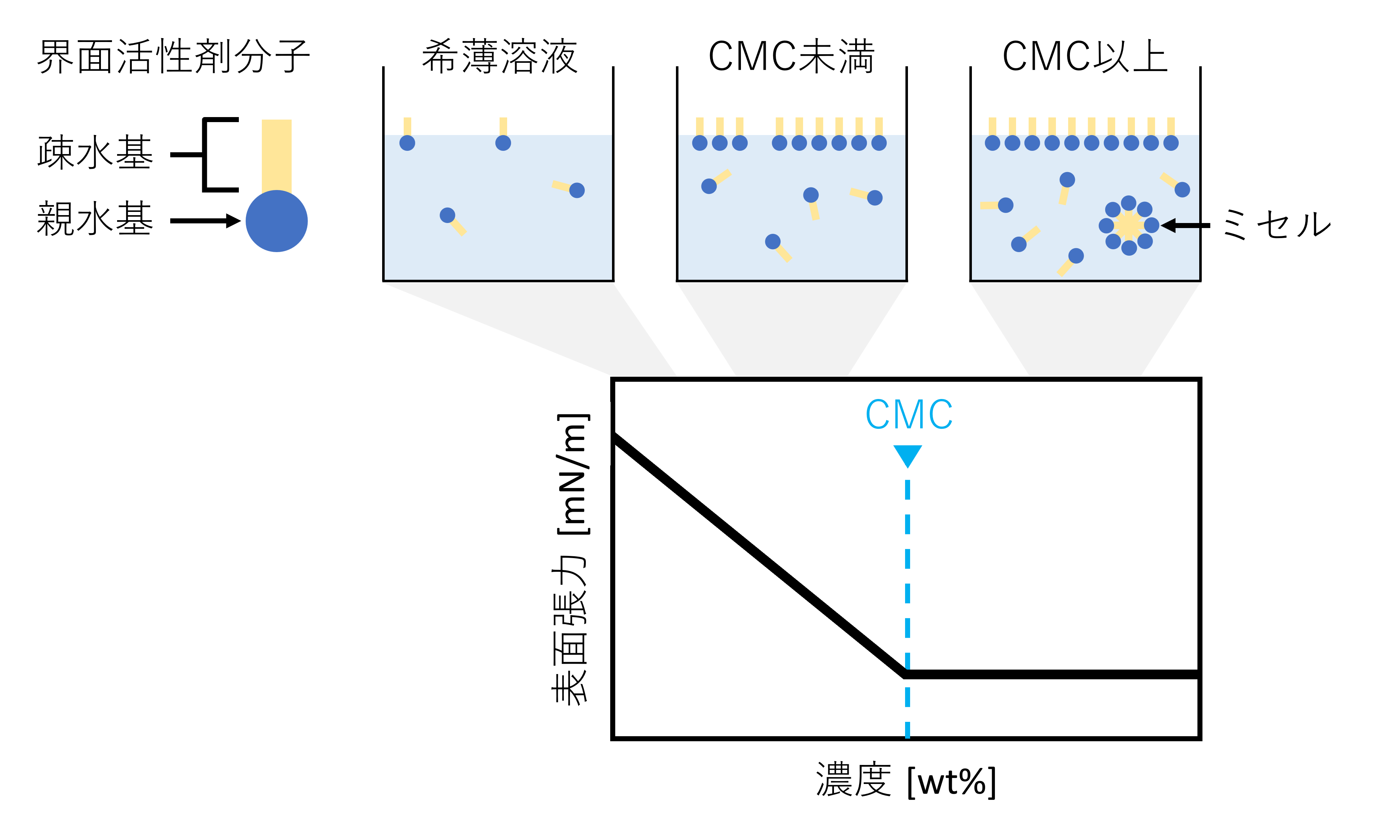 界面活性剤の吸着挙動とCMC