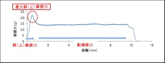 摩擦とは？