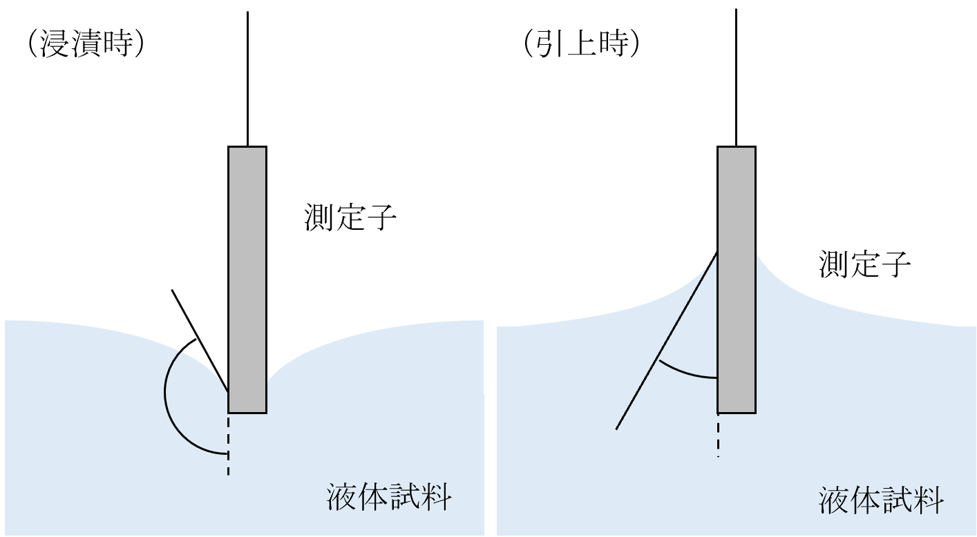 動的接触角測定 wilhelmy法の概略図