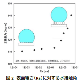 接触角を活用した表面粗さの評価｜研究開発を支援する界面科学測器の